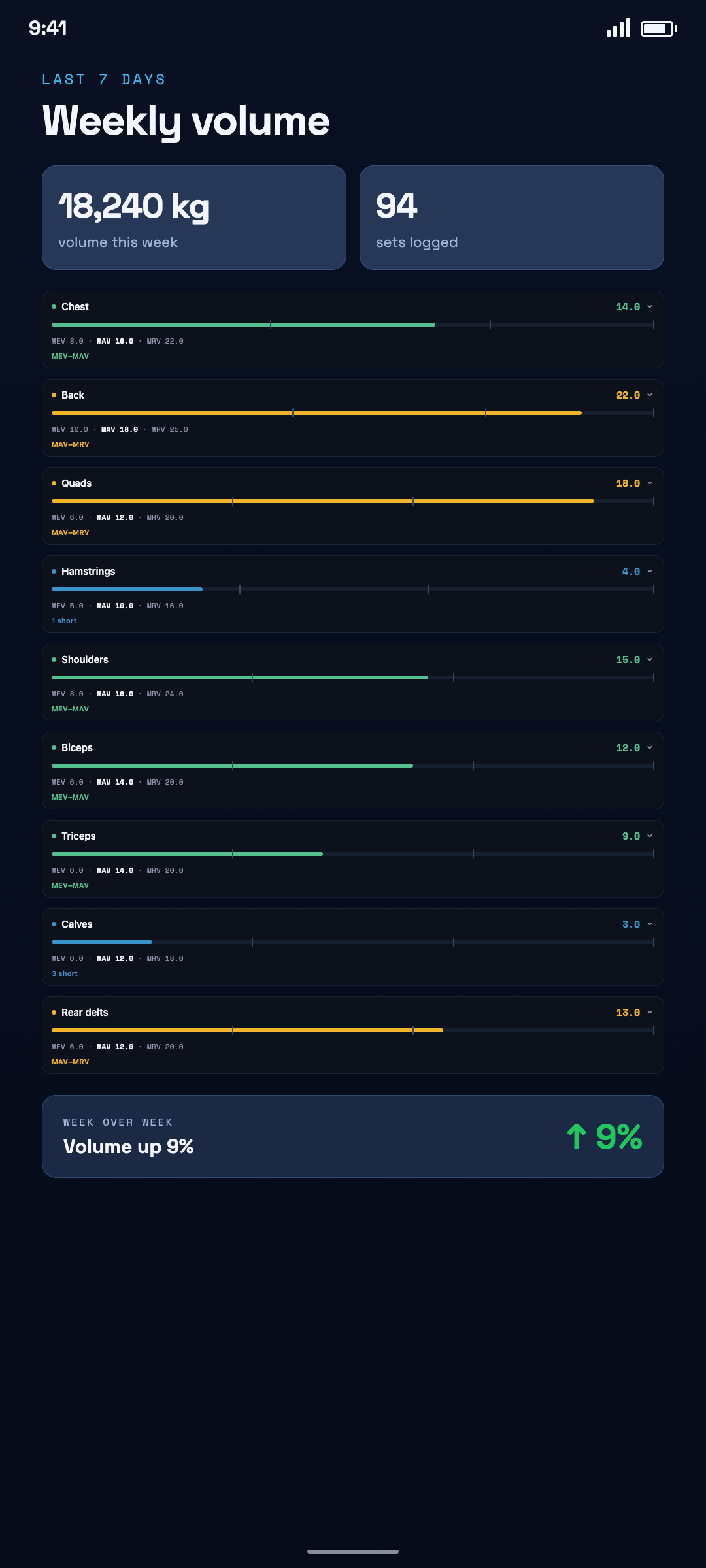 Weekly volume analytics against MEV, MAV, and MRV landmarks