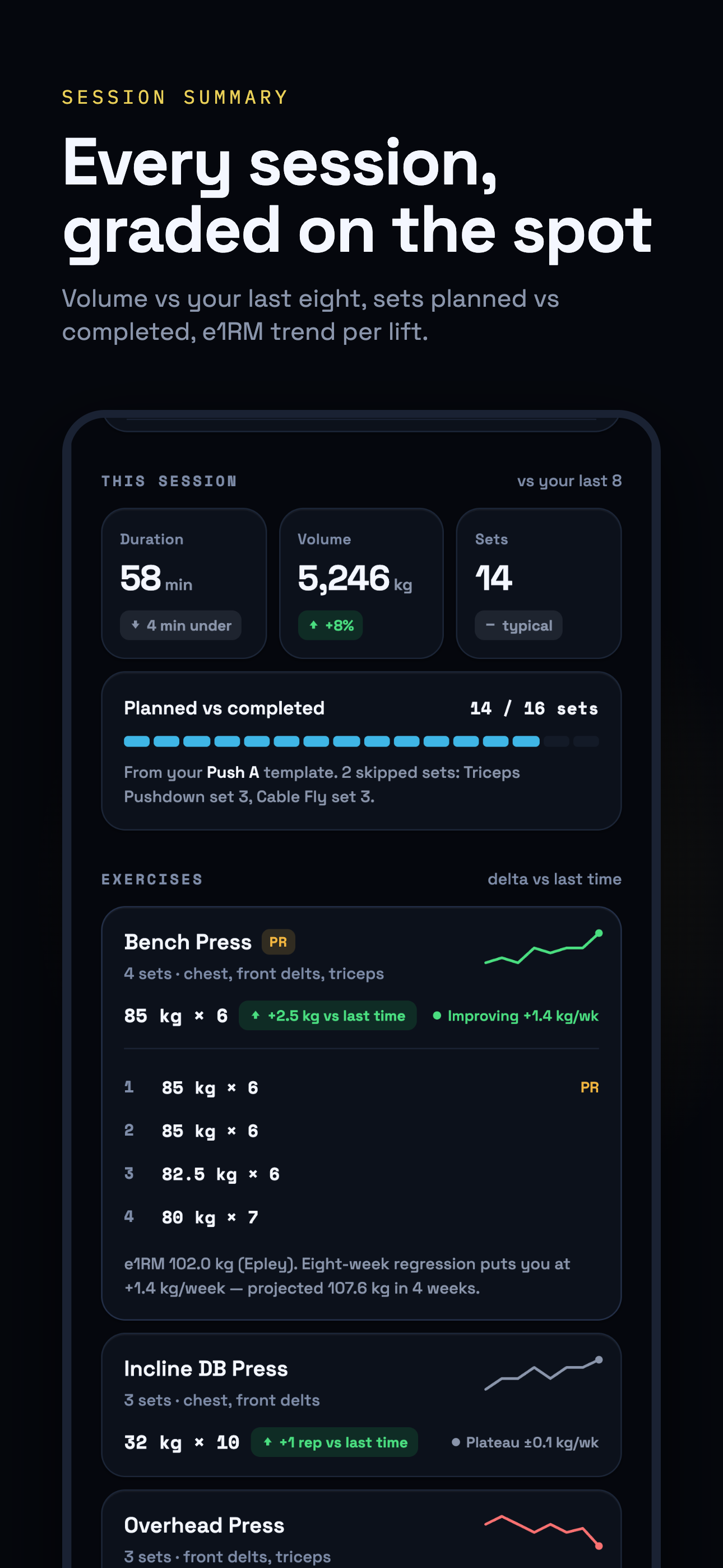 Session summary grading duration, volume, and sets against your last eight workouts